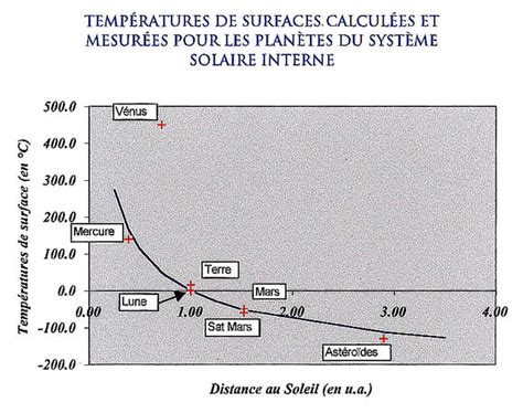 Température théorique en fonction de la distance au soleil.